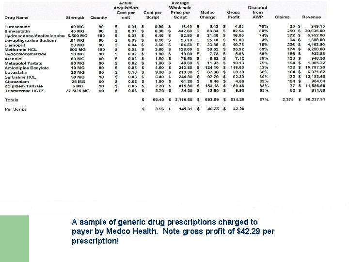 A sample of generic drug prescriptions charged to payer by Medco Health. Note gross