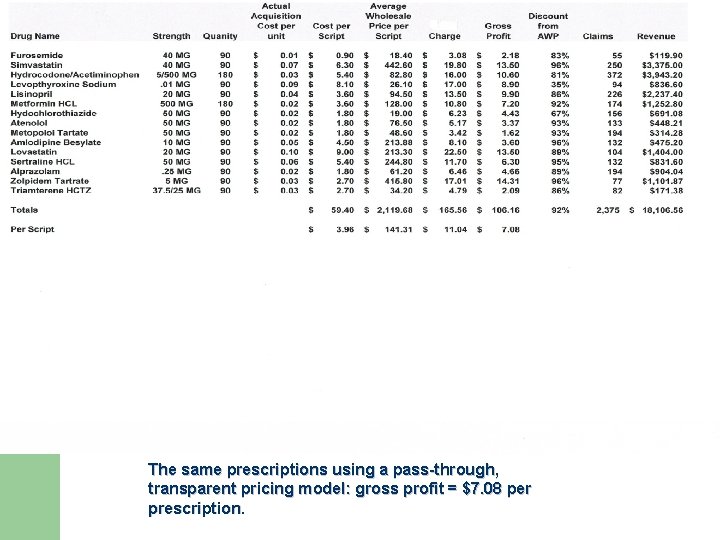 The same prescriptions using a pass-through, transparent pricing model: gross profit = $7. 08