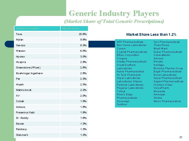 Generic Industry Players (Market Share of Total Generic Prescriptions) Generic Company Market Share Teva
