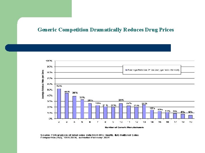 Generic Competition Dramatically Reduces Drug Prices 