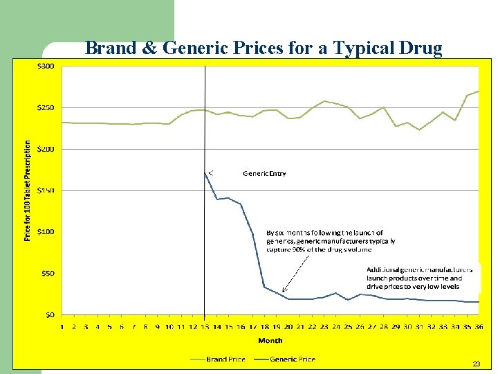 Brand & Generic Prices for a Typical Drug 23 