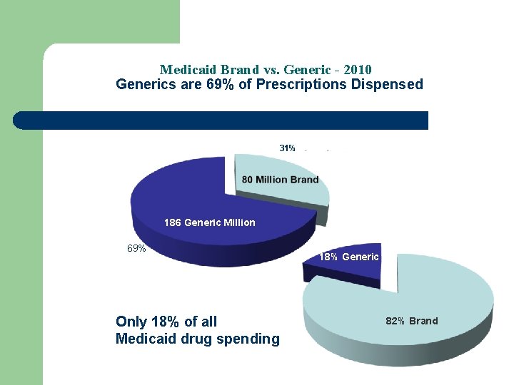 Medicaid Brand vs. Generic - 2010 Generics are 69% of Prescriptions Dispensed 31% 186