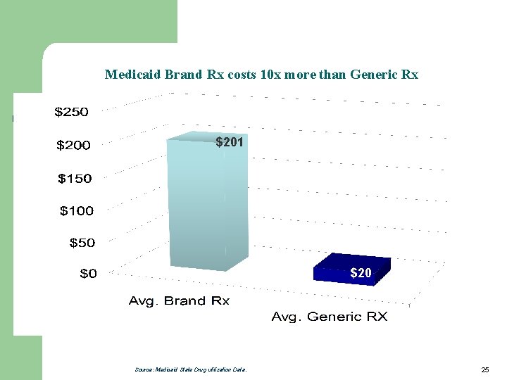 Medicaid Brand Rx costs 10 x more than Generic Rx $201 $20 Source: Medicaid