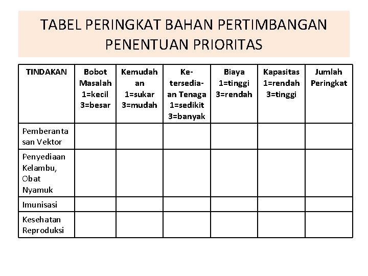 TABEL PERINGKAT BAHAN PERTIMBANGAN PENENTUAN PRIORITAS TINDAKAN Pemberanta san Vektor Penyediaan Kelambu, Obat Nyamuk TABEL PERINGKAT BAHAN PERTIMBANGAN PENENTUAN PRIORITAS TINDAKAN Pemberanta san Vektor Penyediaan Kelambu, Obat Nyamuk