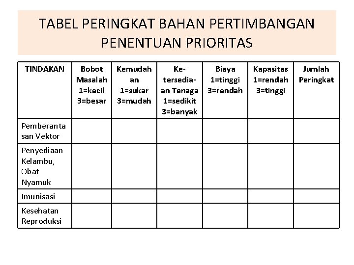 TABEL PERINGKAT BAHAN PERTIMBANGAN PENENTUAN PRIORITAS TINDAKAN Pemberanta san Vektor Penyediaan Kelambu, Obat Nyamuk