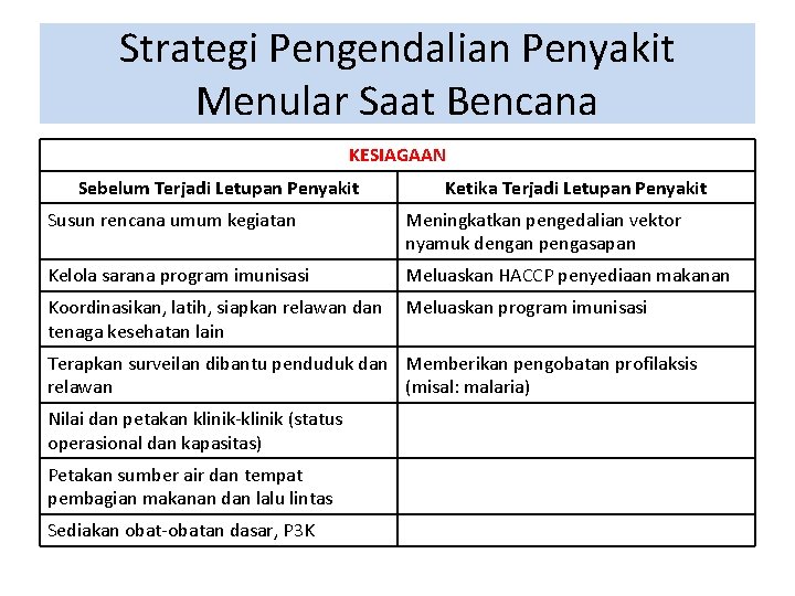 Strategi Pengendalian Penyakit Menular Saat Bencana KESIAGAAN Sebelum Terjadi Letupan Penyakit Ketika Terjadi Letupan Strategi Pengendalian Penyakit Menular Saat Bencana KESIAGAAN Sebelum Terjadi Letupan Penyakit Ketika Terjadi Letupan