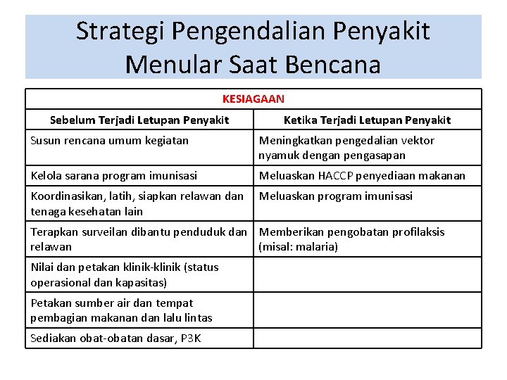 Strategi Pengendalian Penyakit Menular Saat Bencana KESIAGAAN Sebelum Terjadi Letupan Penyakit Ketika Terjadi Letupan