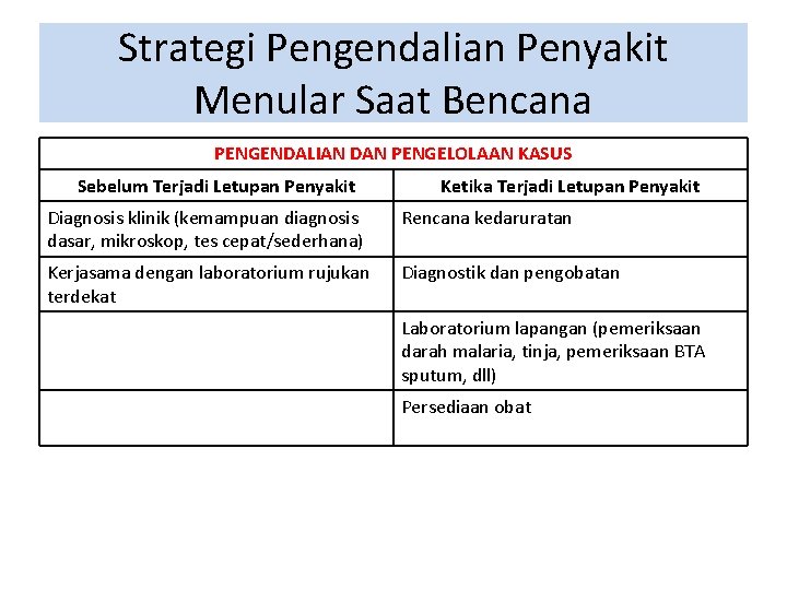 Strategi Pengendalian Penyakit Menular Saat Bencana PENGENDALIAN DAN PENGELOLAAN KASUS Sebelum Terjadi Letupan Penyakit Strategi Pengendalian Penyakit Menular Saat Bencana PENGENDALIAN DAN PENGELOLAAN KASUS Sebelum Terjadi Letupan Penyakit