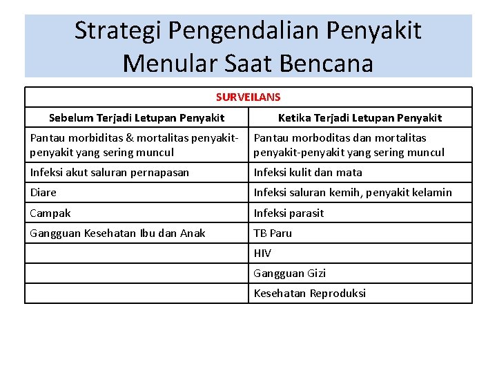 Strategi Pengendalian Penyakit Menular Saat Bencana SURVEILANS Sebelum Terjadi Letupan Penyakit Ketika Terjadi Letupan Strategi Pengendalian Penyakit Menular Saat Bencana SURVEILANS Sebelum Terjadi Letupan Penyakit Ketika Terjadi Letupan