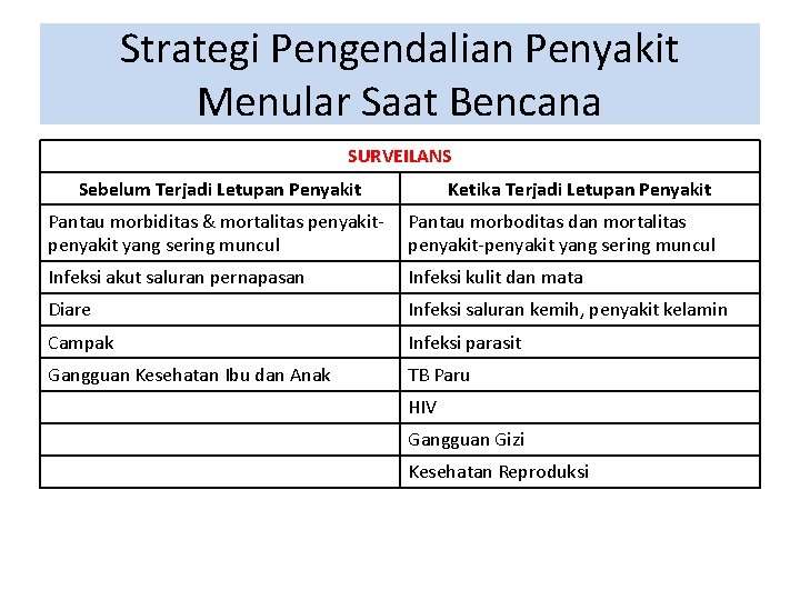 Strategi Pengendalian Penyakit Menular Saat Bencana SURVEILANS Sebelum Terjadi Letupan Penyakit Ketika Terjadi Letupan