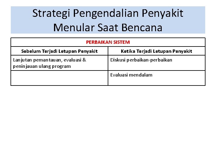 Strategi Pengendalian Penyakit Menular Saat Bencana PERBAIKAN SISTEM Sebelum Terjadi Letupan Penyakit Lanjutan pemantauan, Strategi Pengendalian Penyakit Menular Saat Bencana PERBAIKAN SISTEM Sebelum Terjadi Letupan Penyakit Lanjutan pemantauan,
