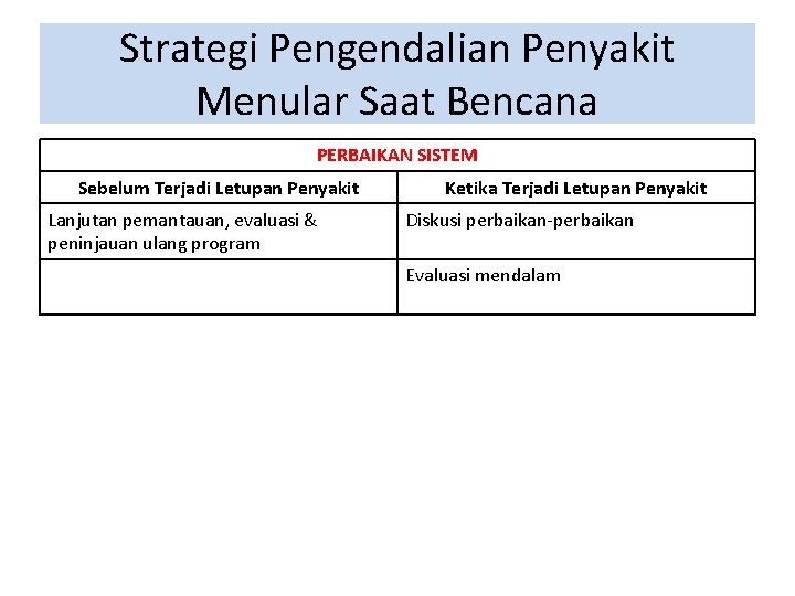 Strategi Pengendalian Penyakit Menular Saat Bencana PERBAIKAN SISTEM Sebelum Terjadi Letupan Penyakit Lanjutan pemantauan,