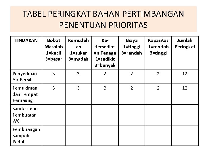 TABEL PERINGKAT BAHAN PERTIMBANGAN PENENTUAN PRIORITAS TINDAKAN Bobot Masalah 1=kecil 3=besar Kemudah an 1=sukar TABEL PERINGKAT BAHAN PERTIMBANGAN PENENTUAN PRIORITAS TINDAKAN Bobot Masalah 1=kecil 3=besar Kemudah an 1=sukar