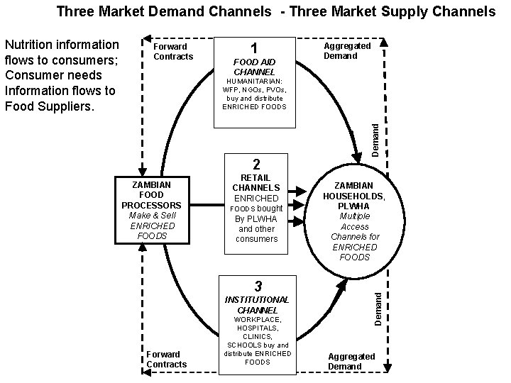 Three Market Demand Channels - Three Market Supply Channels Forward Contracts 1 FOOD AID