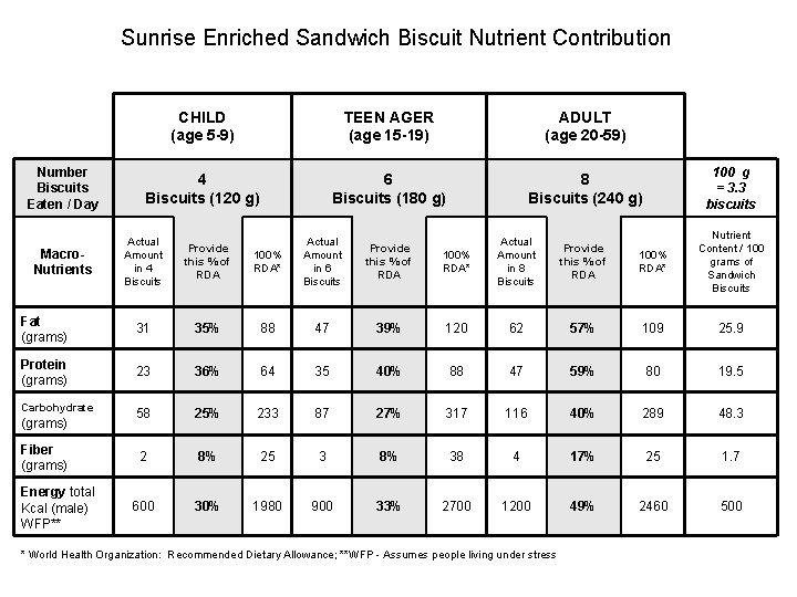 Sunrise Enriched Sandwich Biscuit Nutrient Contribution Number Biscuits Eaten / Day CHILD (age 5
