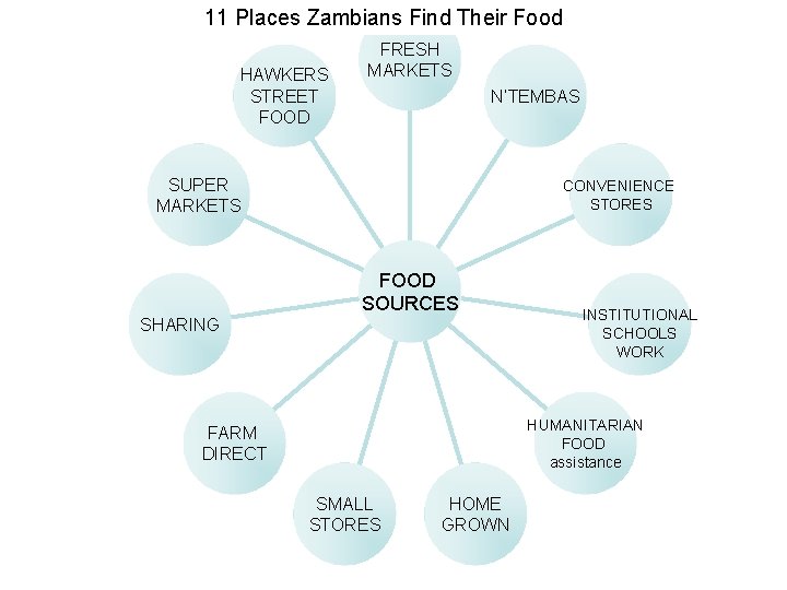 11 Places Zambians Find Their Food HAWKERS STREET FOOD FRESH MARKETS N’TEMBAS SUPER MARKETS