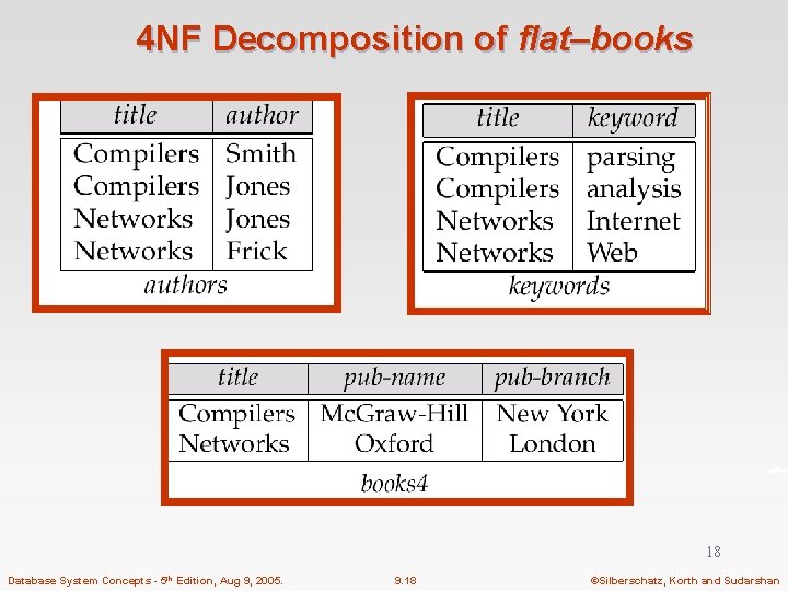 4 NF Decomposition of flat–books 18 Database System Concepts - 5 th Edition, Aug