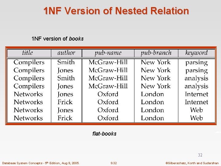 1 NF Version of Nested Relation 1 NF version of books flat-books 32 Database