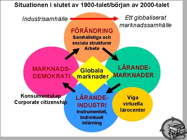 Situationen i slutet av 1900 -talet/början av 2000 -talet Industrisamhälle FÖRÄNDRING Ett globaliserat marknadssamhälle