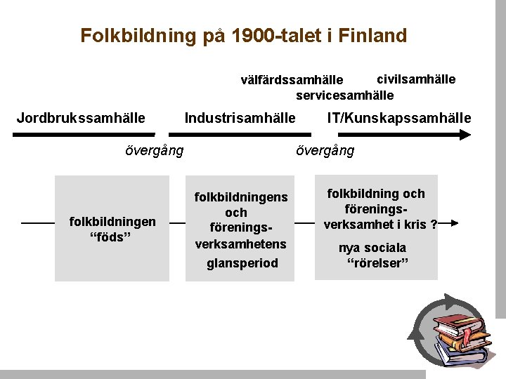 Folkbildning på 1900 -talet i Finland civilsamhälle välfärdssamhälle servicesamhälle Jordbrukssamhälle Industrisamhälle IT/Kunskapssamhälle övergång folkbildningen