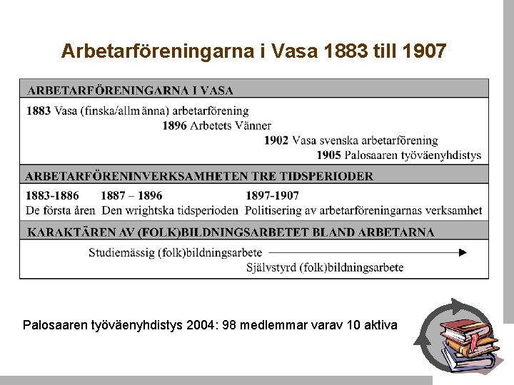 Arbetarföreningarna i Vasa 1883 till 1907 Palosaaren työväenyhdistys 2004: 98 medlemmar varav 10 aktiva