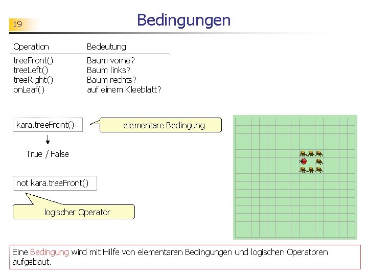 Bedingungen 19 Operation Bedeutung tree. Front() tree. Left() tree. Right() on. Leaf() Baum vorne?