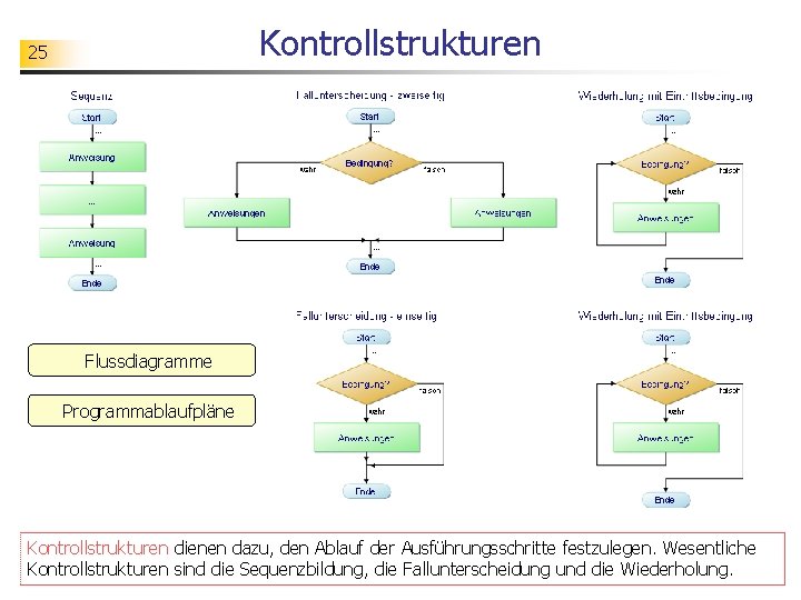 Kontrollstrukturen 25 Flussdiagramme Programmablaufpläne Kontrollstrukturen dienen dazu, den Ablauf der Ausführungsschritte festzulegen. Wesentliche Kontrollstrukturen