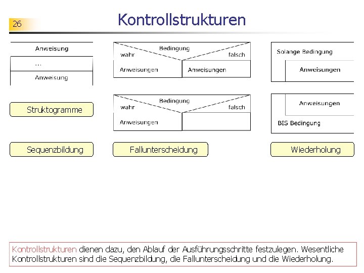 Kontrollstrukturen 26 Struktogramme Sequenzbildung Fallunterscheidung Wiederholung Kontrollstrukturen dienen dazu, den Ablauf der Ausführungsschritte festzulegen.