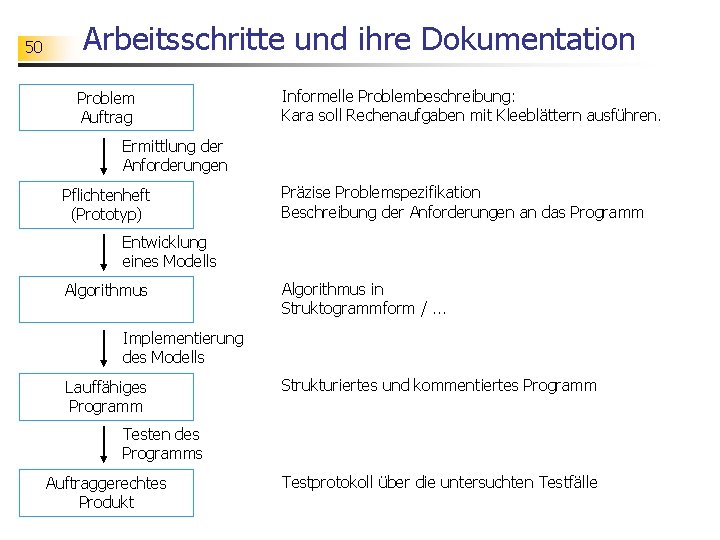 50 Arbeitsschritte und ihre Dokumentation Problem Auftrag Informelle Problembeschreibung: Kara soll Rechenaufgaben mit Kleeblättern