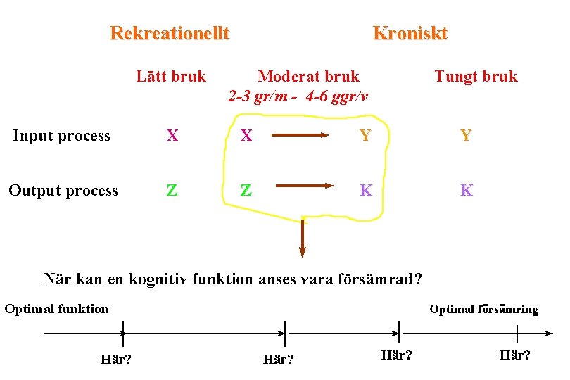 Rekreationellt Lätt bruk Kroniskt Moderat bruk 2 -3 gr/m - 4 -6 ggr/v Tungt