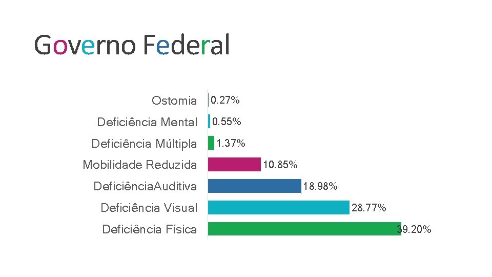 Governo Federal Ostomia 0. 27% Deficiência Mental 0. 55% Deficiência Múltipla Mobilidade Reduzida Deficiência.