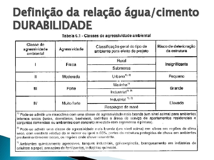 Definição da relação água/cimento DURABILIDADE 