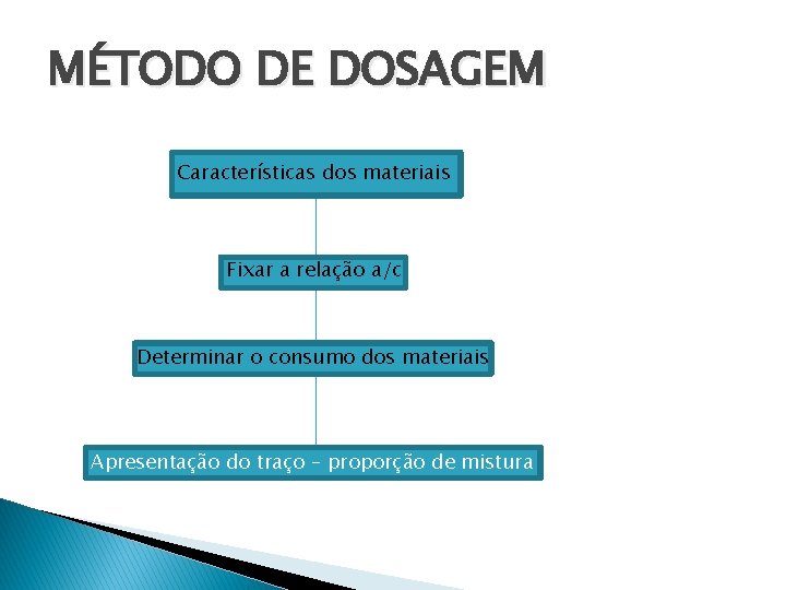 MÉTODO DE DOSAGEM Características dos materiais Fixar a relação a/c Determinar o consumo dos