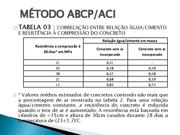 MÉTODO ABCP/ACI � TABELA 03 : CORRELAÇÃO ENTRE RELAÇÃO ÁGUA/CIMENTO E RESISTÊNCIA À COMPRESSÃO