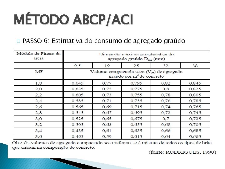 MÉTODO ABCP/ACI � PASSO 6: Estimativa do consumo de agregado graúdo 