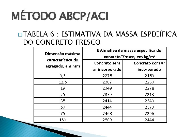 MÉTODO ABCP/ACI � TABELA 6 : ESTIMATIVA DA MASSA ESPECÍFICA DO CONCRETO FRESCO Dimensão