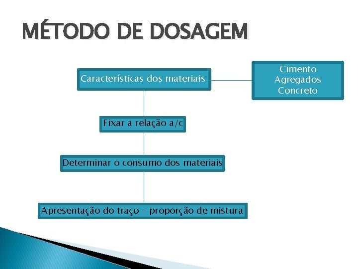 MÉTODO DE DOSAGEM Características dos materiais Fixar a relação a/c Determinar o consumo dos