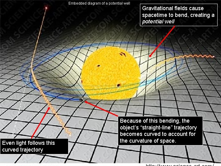 Embedded diagram of a potential well Even light follows this curved trajectory Gravitational fields