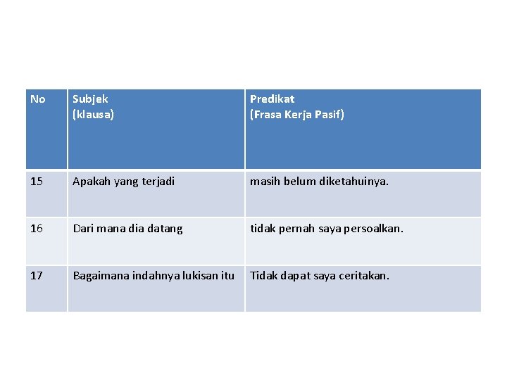 No Subjek (klausa) Predikat (Frasa Kerja Pasif) 15 Apakah yang terjadi masih belum diketahuinya.