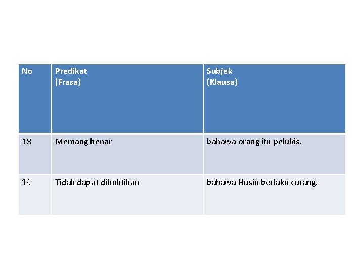 No Predikat (Frasa) Subjek (Klausa) 18 Memang benar bahawa orang itu pelukis. 19 Tidak