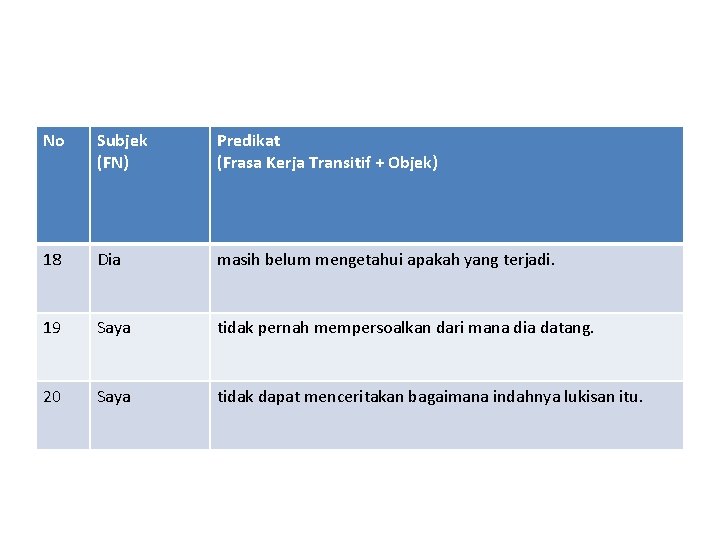 No Subjek (FN) Predikat (Frasa Kerja Transitif + Objek) 18 Dia masih belum mengetahui