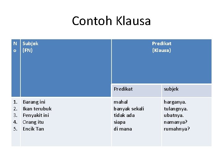 Contoh Klausa N o 1. 2. 3. 4. 5. Subjek (FN) Barang ini Ikan