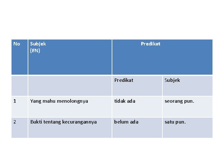 No Subjek (FN) Predikat Subjek 1 Yang mahu menolongnya tidak ada seorang pun. 2