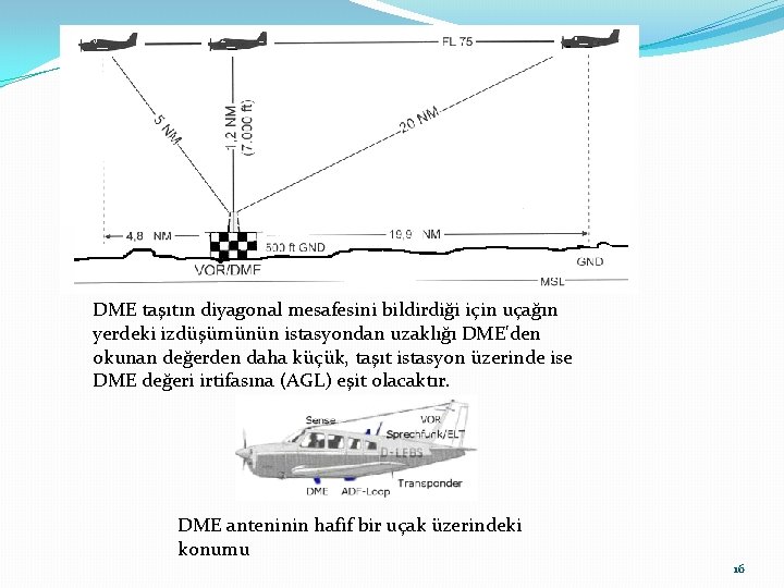 DME taşıtın diyagonal mesafesini bildirdiği için uçağın yerdeki izdüşümünün istasyondan uzaklığı DME'den okunan değerden