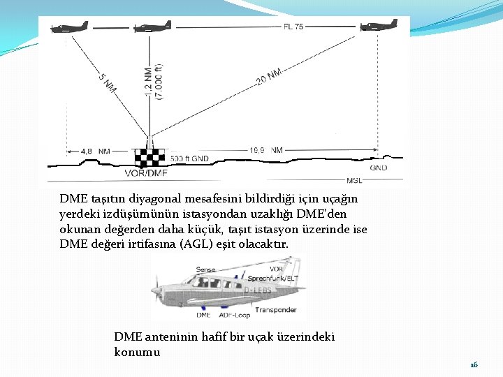 DME taşıtın diyagonal mesafesini bildirdiği için uçağın yerdeki izdüşümünün istasyondan uzaklığı DME'den okunan değerden DME taşıtın diyagonal mesafesini bildirdiği için uçağın yerdeki izdüşümünün istasyondan uzaklığı DME'den okunan değerden
