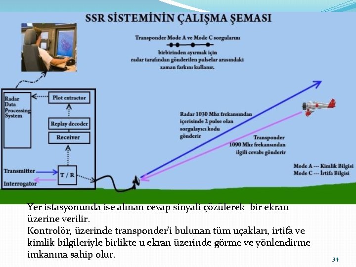 Yer istasyonunda ise alınan cevap sinyali çözülerek bir ekran üzerine verilir. Kontrolör, üzerinde transponder’i Yer istasyonunda ise alınan cevap sinyali çözülerek bir ekran üzerine verilir. Kontrolör, üzerinde transponder’i