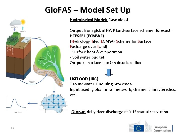 Glo. FAS – Model Set Up Hydrological Model: Cascade of Output from global NWP