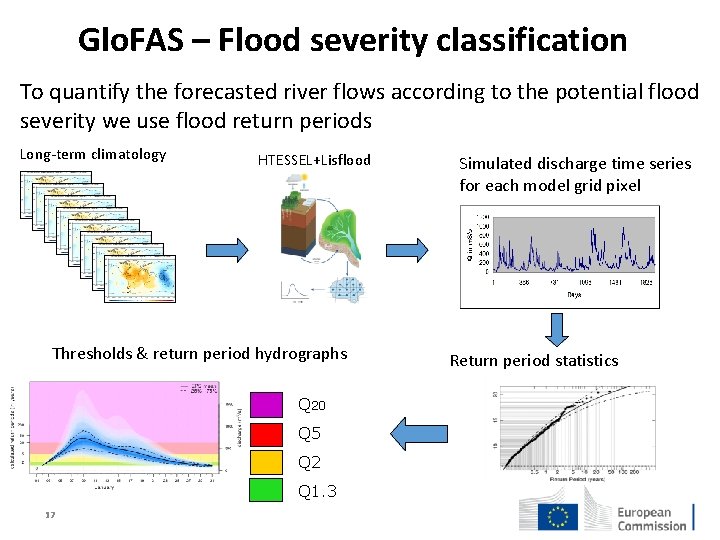 Glo. FAS – Flood severity classification To quantify the forecasted river flows according to