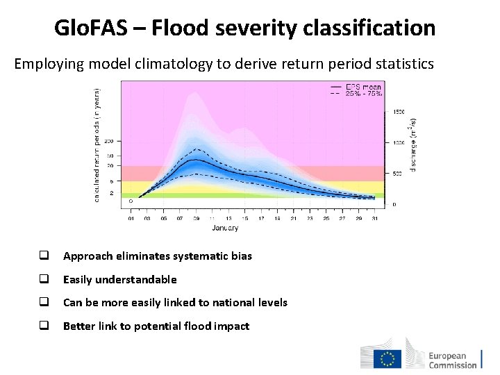 Glo. FAS – Flood severity classification Employing model climatology to derive return period statistics