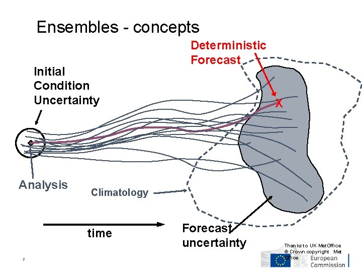 Ensembles - concepts Initial Condition Uncertainty Analysis X Climatology time 7 Deterministic Forecast uncertainty